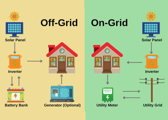 Σπίτι Ηλιακό Σύστημα 1kw 1.5kw 2kw 3kw 5kw 10kw με ODM υποστηριζόμενο Κιτ Ηλιακών Πανελών