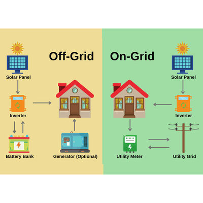 8KW 10KW 12KW 15KW 20KW 30KW Υβριδικό ηλιακό πάνελ εκτός δικτύου
